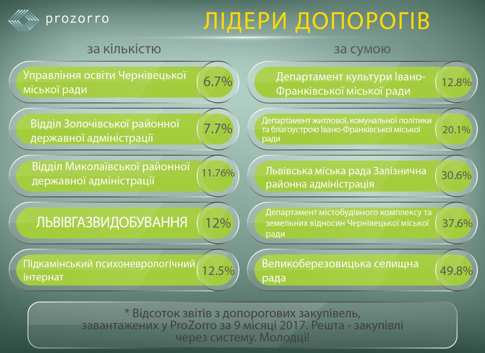 Лідери договорів